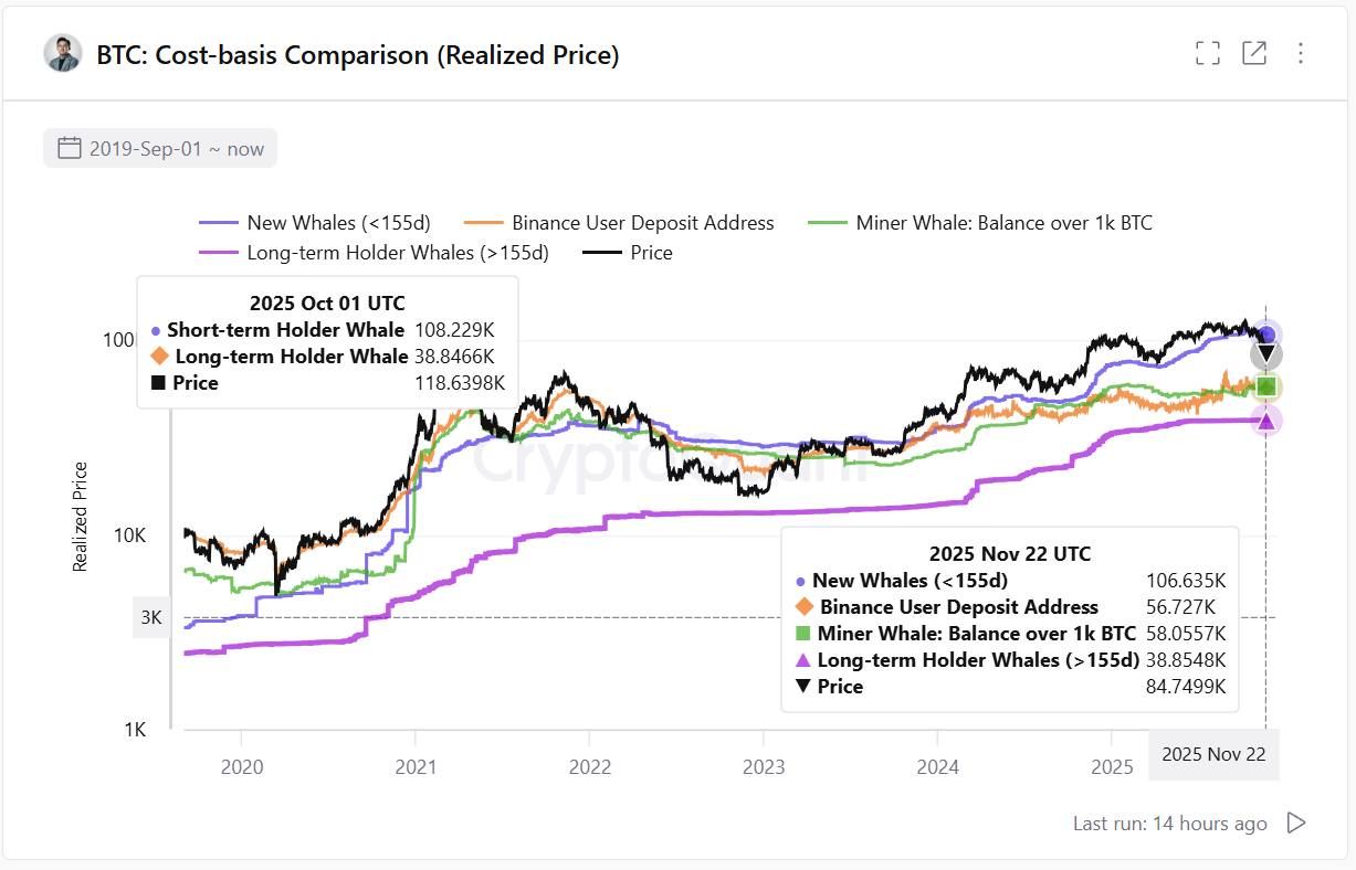 Bitcoin cost basis comparison chart