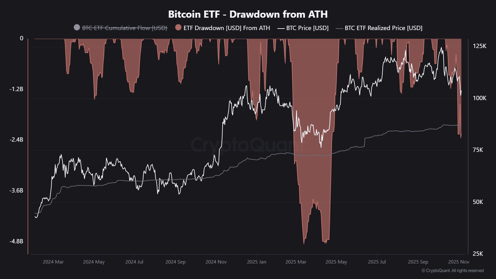 Bitcoin ETFs Drawdown.