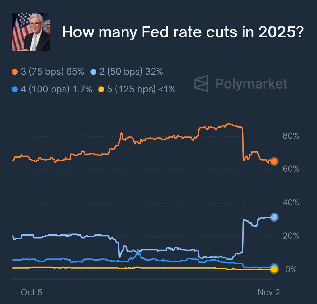 Polymarket probability chart for Fed rate cuts in 2025