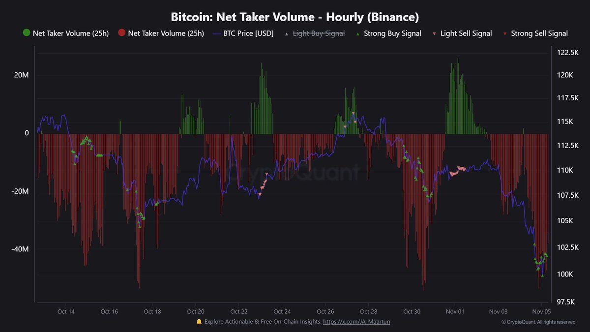 Bitcoin Net Taker Volume chart showing strong buy signal