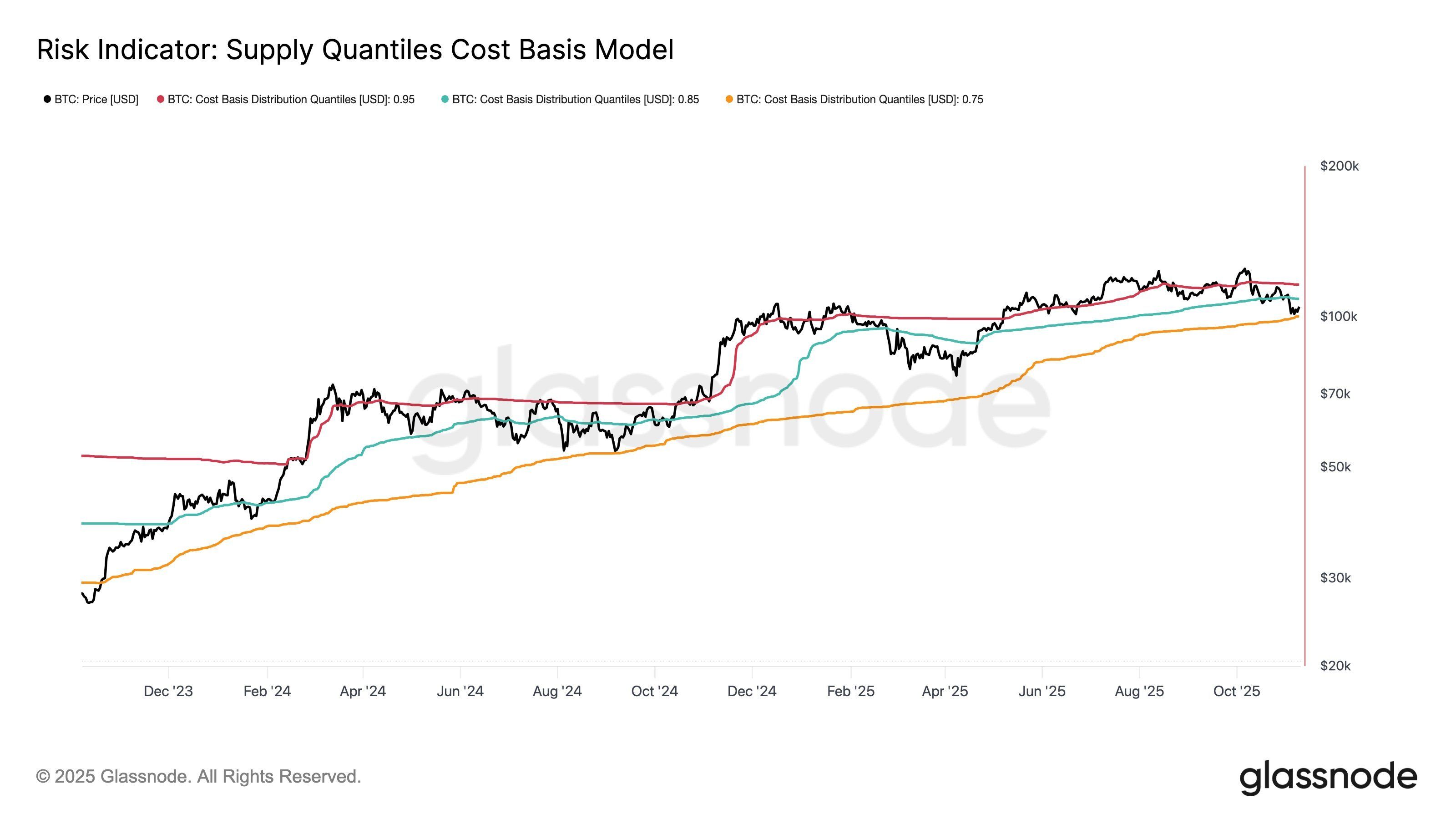 Bitcoin Supply Quantiles Cost Basis Model