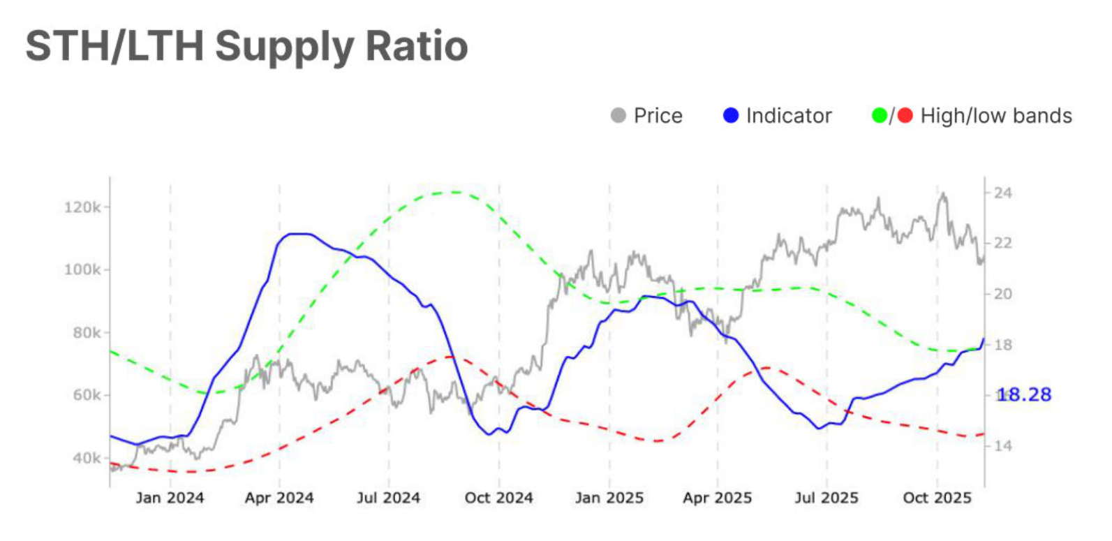 Bitcoin STH/LTH Supply Ratio