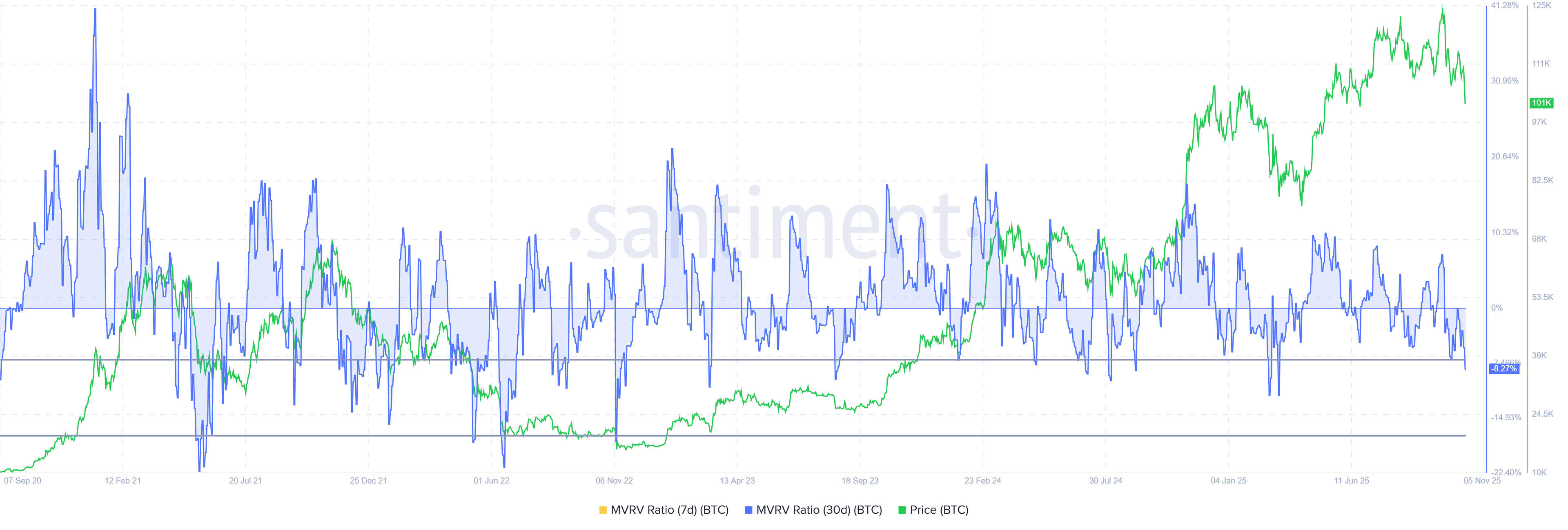 Bitcoin MVRV Ratio