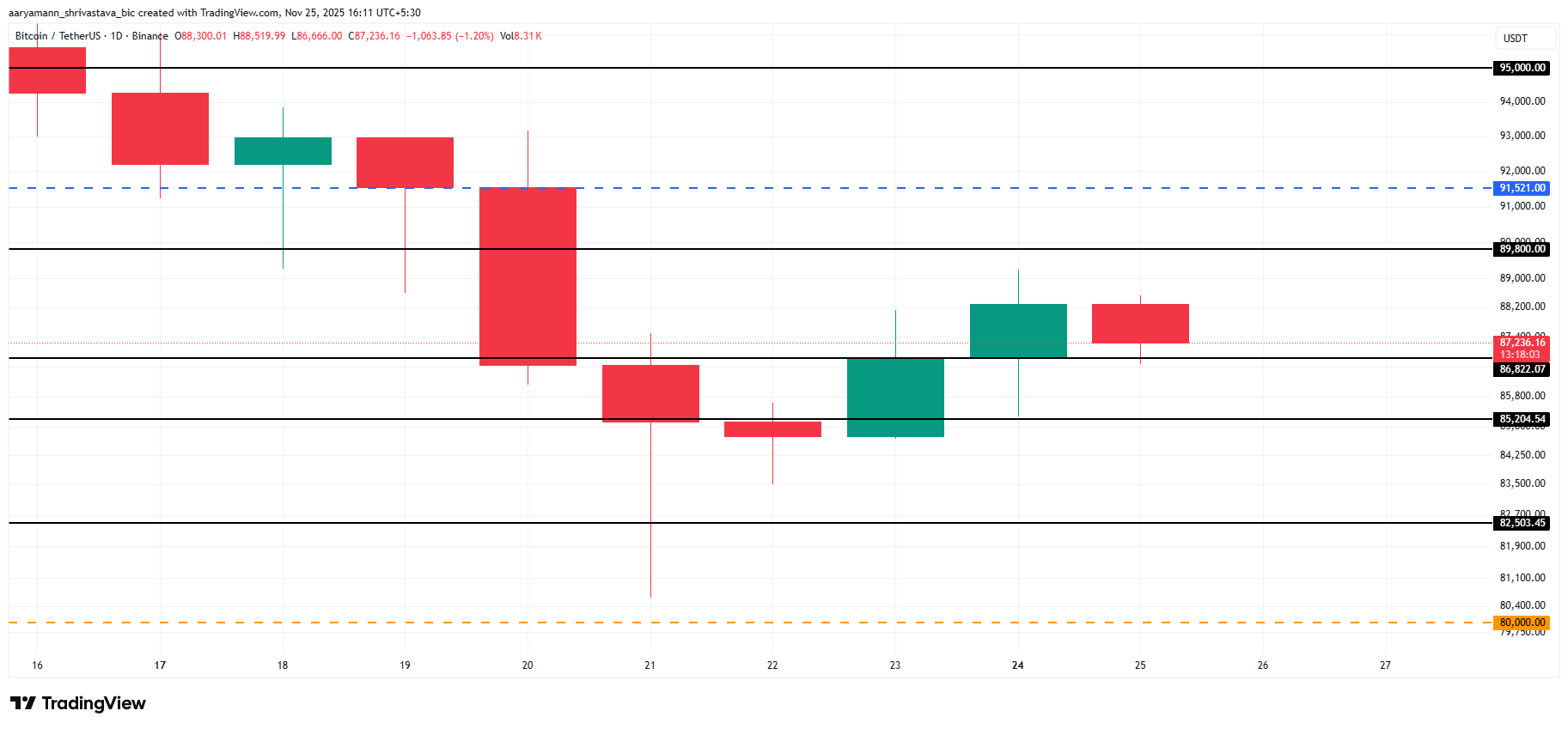 Bitcoin Price Analysis.