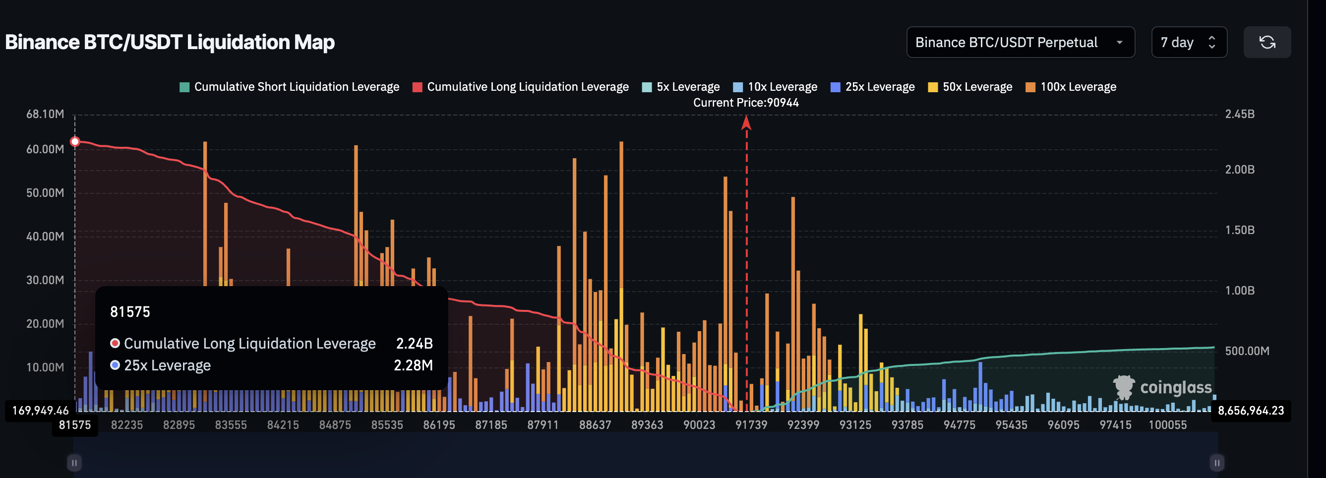 Long Squeeze Risk Builds