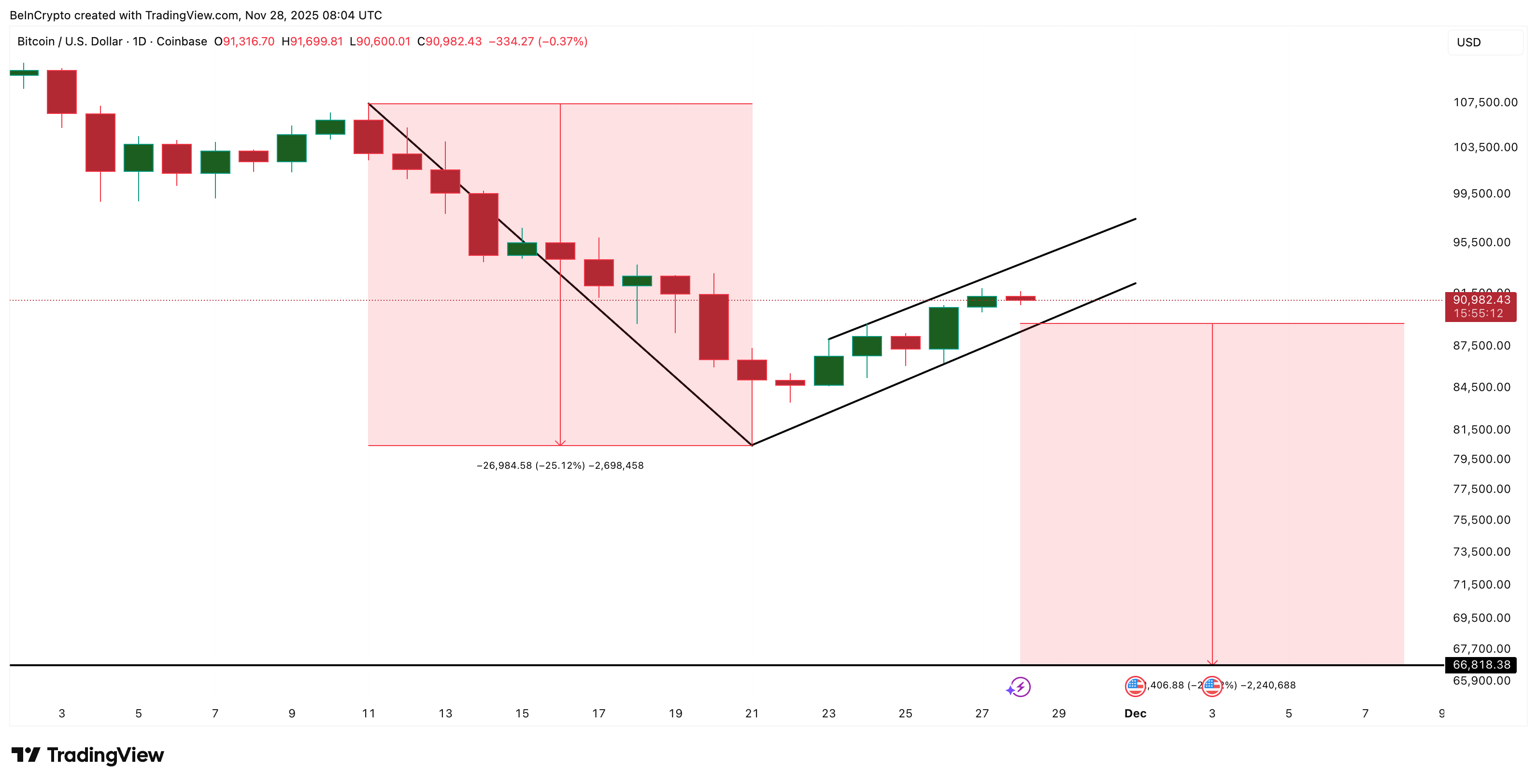 Bitcoin Risk Flagged