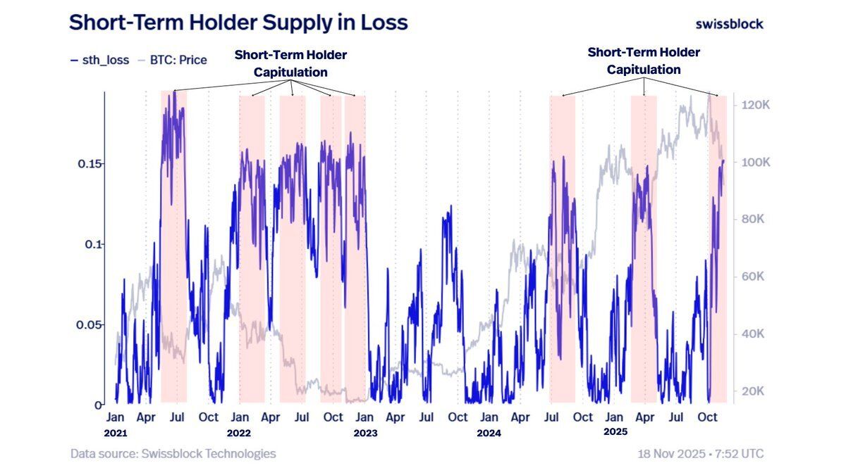 Bitcoin STH Supply In Loss