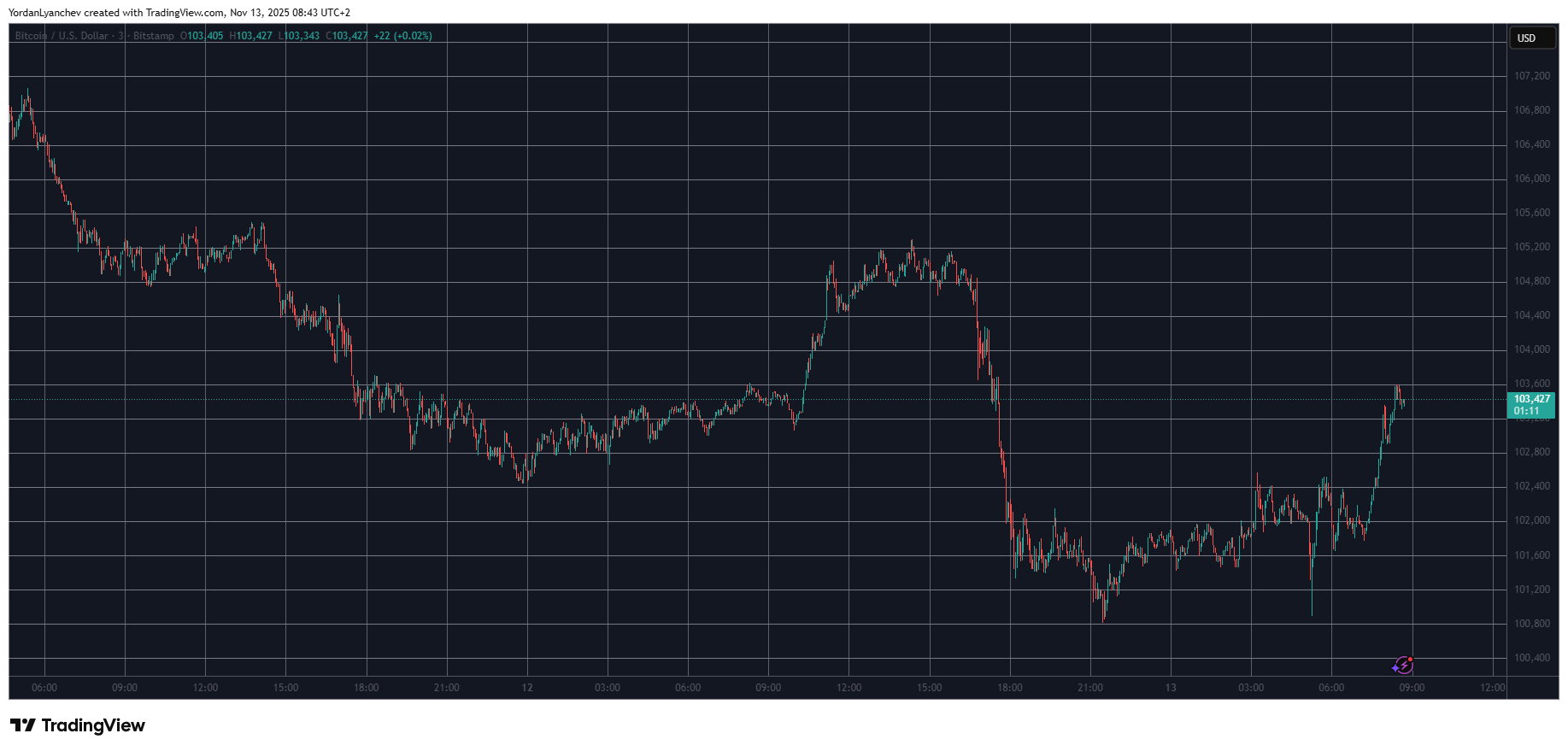 BTCUSD. Source: TradingView