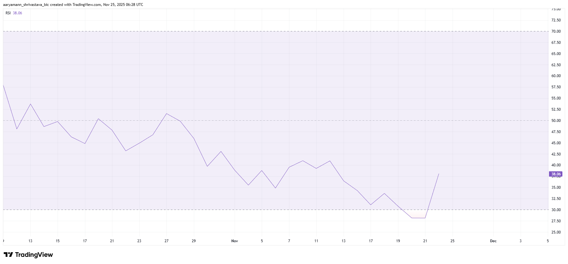 BMNR RSI