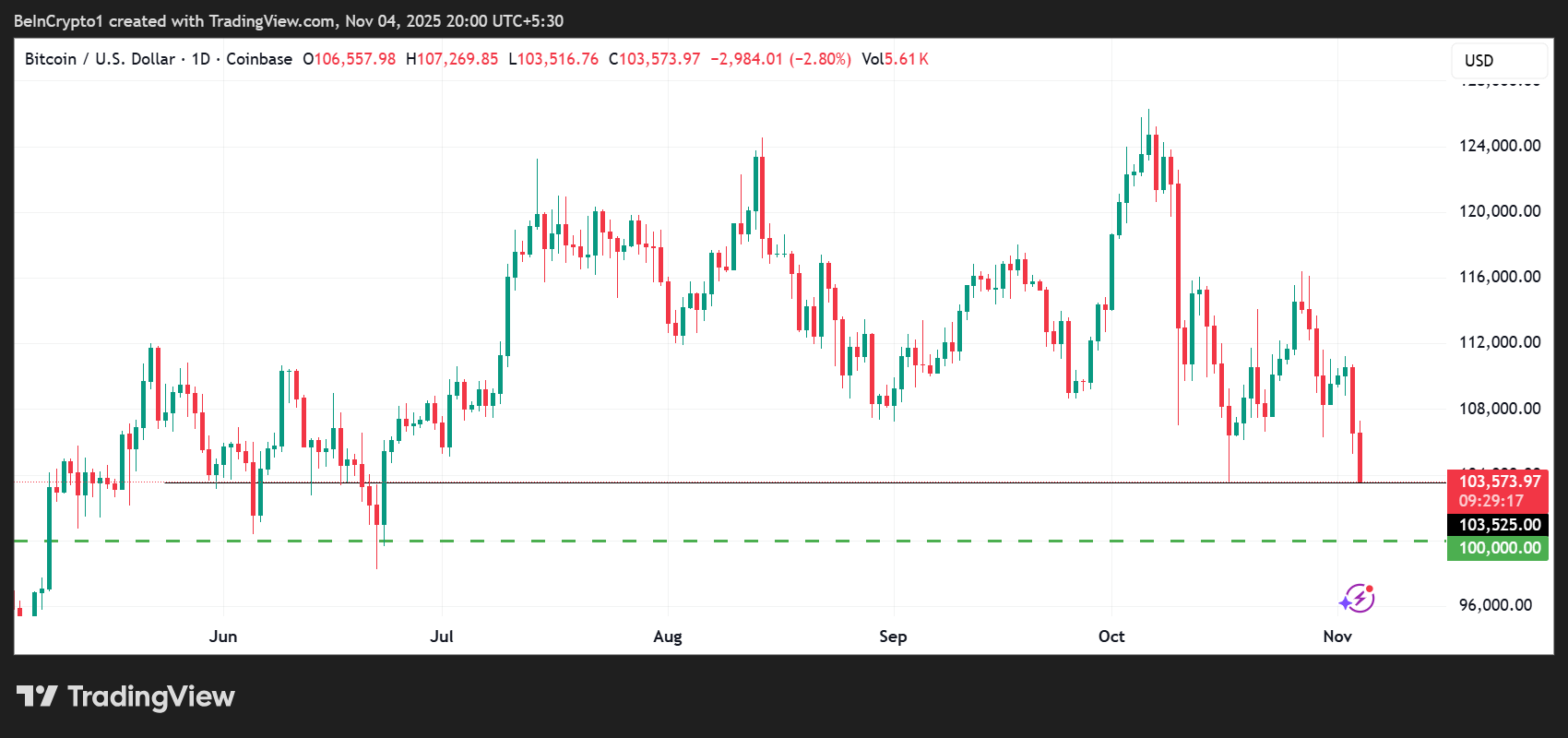 Bitcoin (BTC) Price Performance