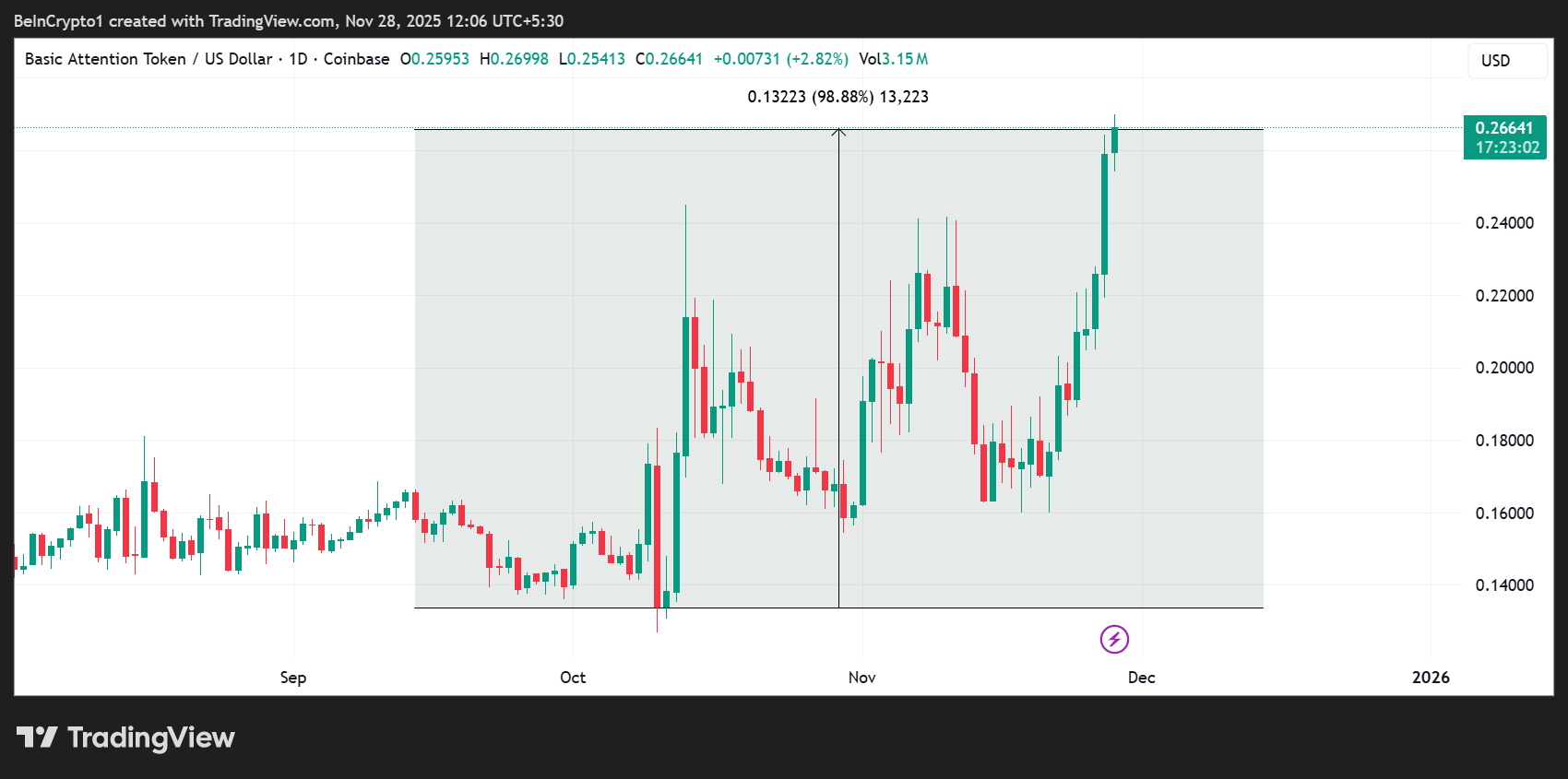 Basic Attention Token (BAT) Price Performance