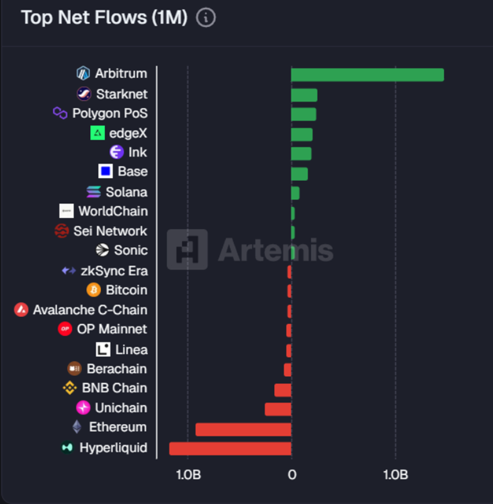 Top Net Inflows Among L1s and L2s