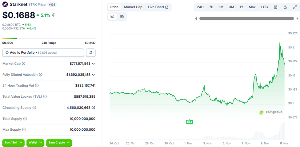 Starknet (STRK) Price Performance