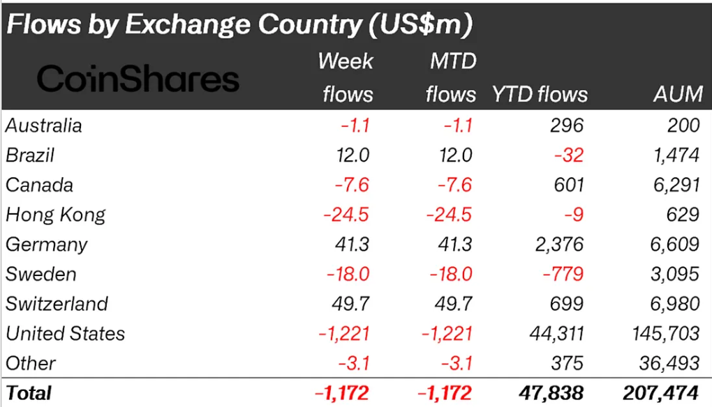 Crypto Outflows By Country