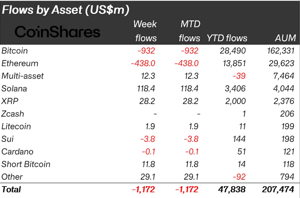 Crypto Outflows by Asset. 