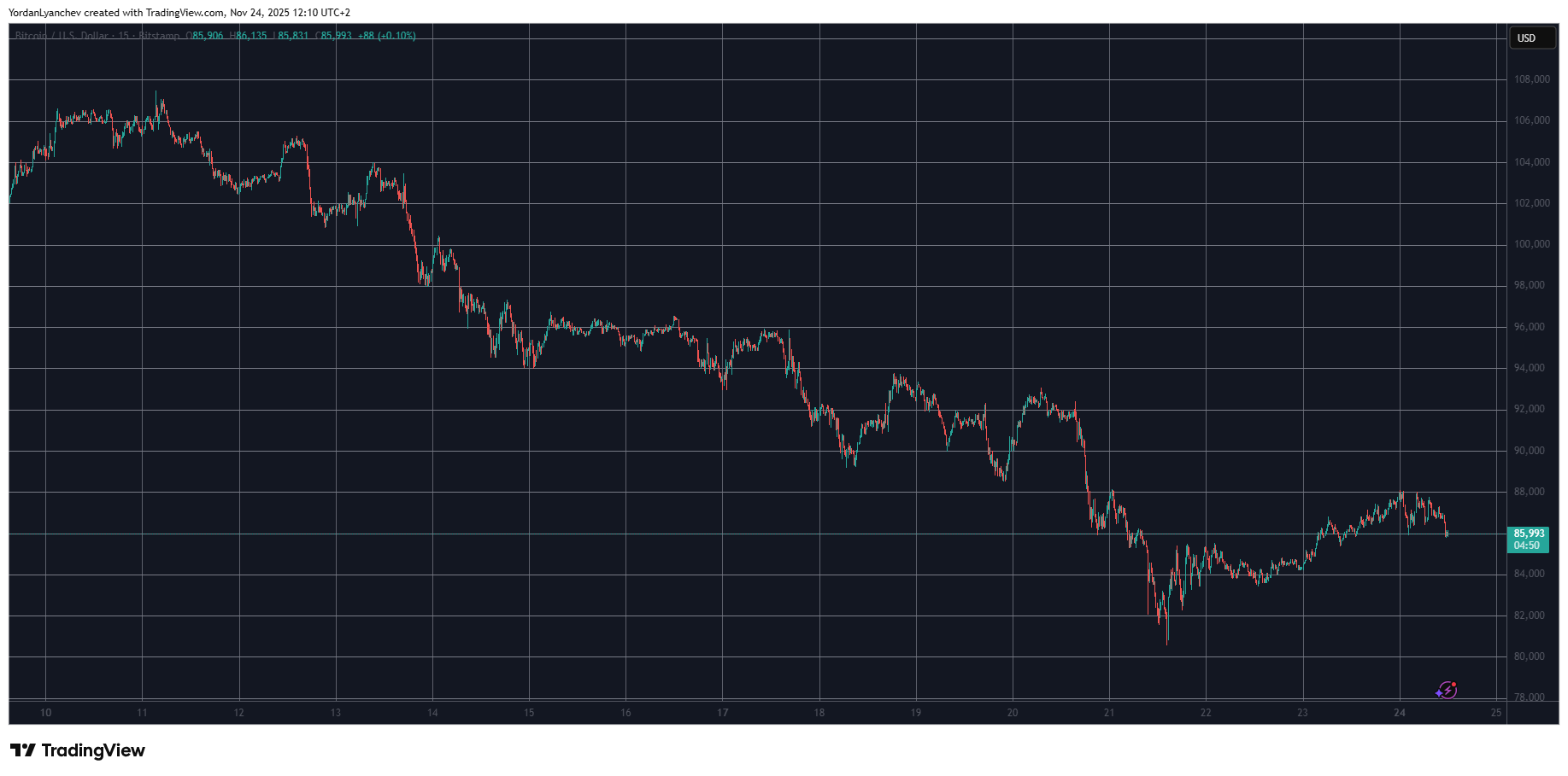 BTCUSD. Source: TradingView