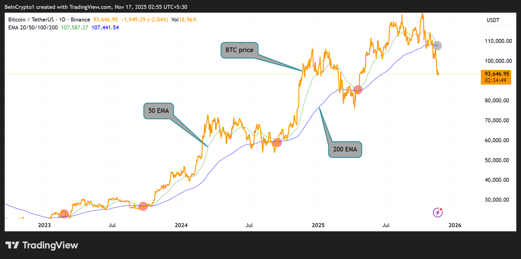 Bitcoin (BTC) Price Performance