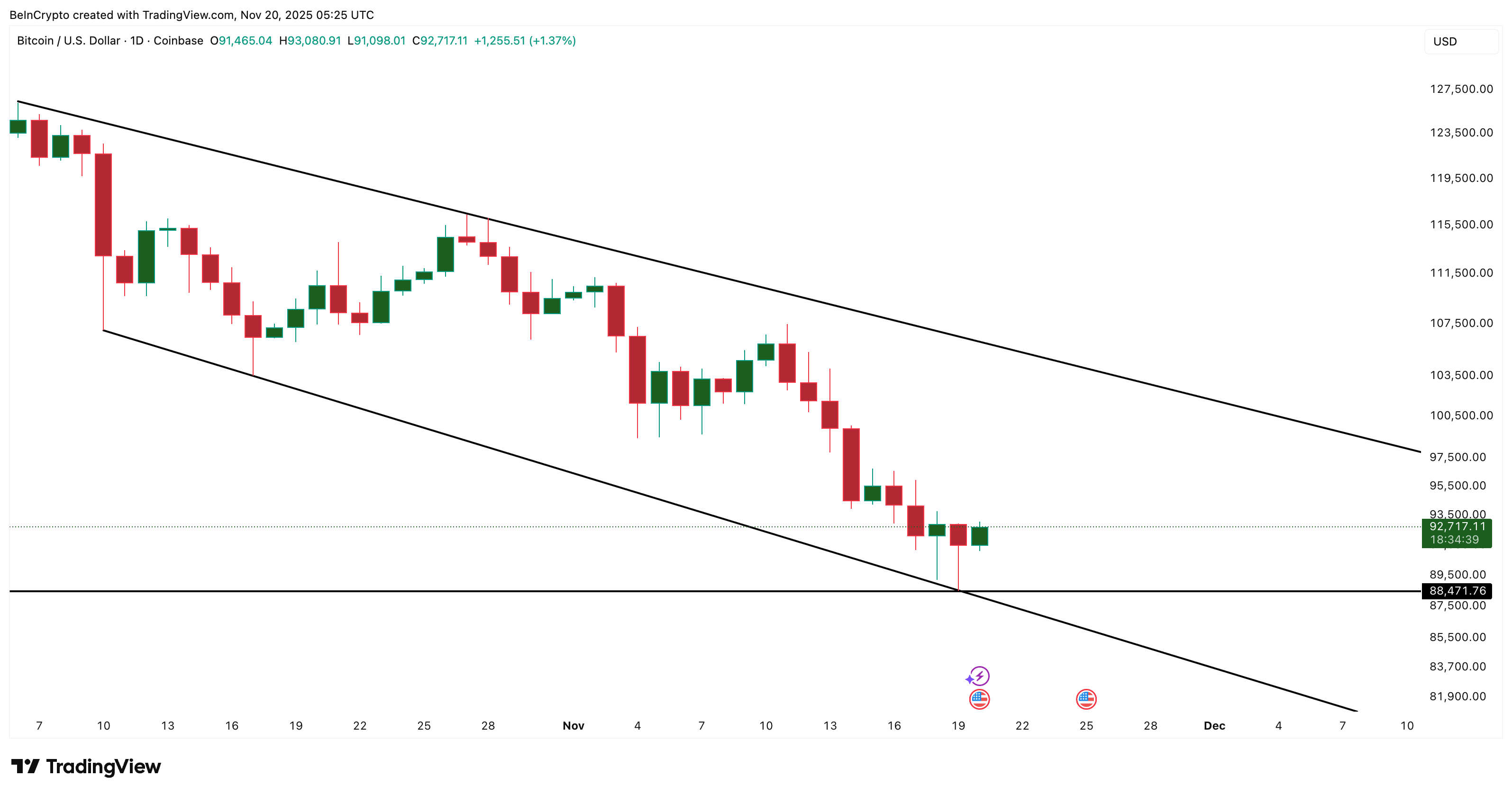 Bitcoin's Falling Wedge