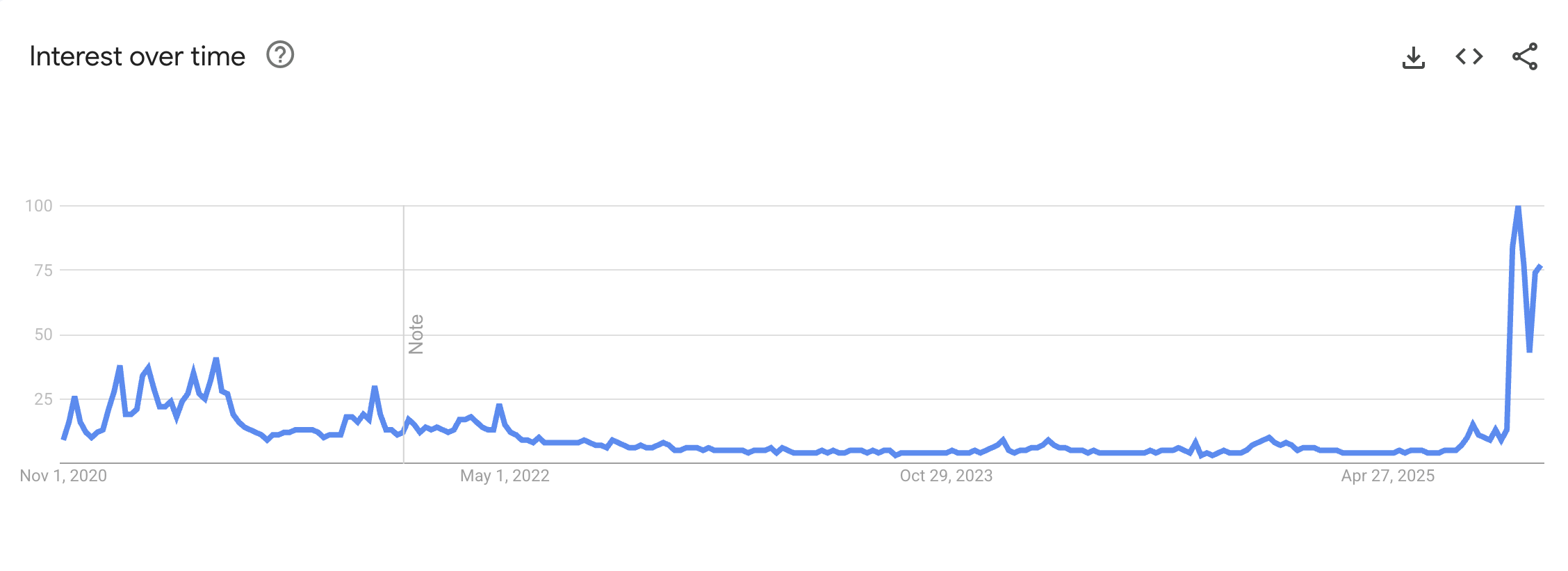 Market Interest in Zcash
