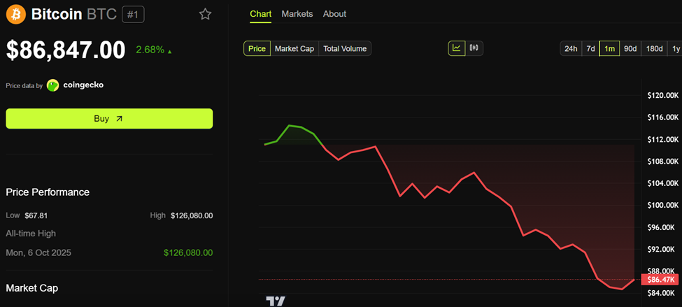 Bitcoin (BTC) Price Performance