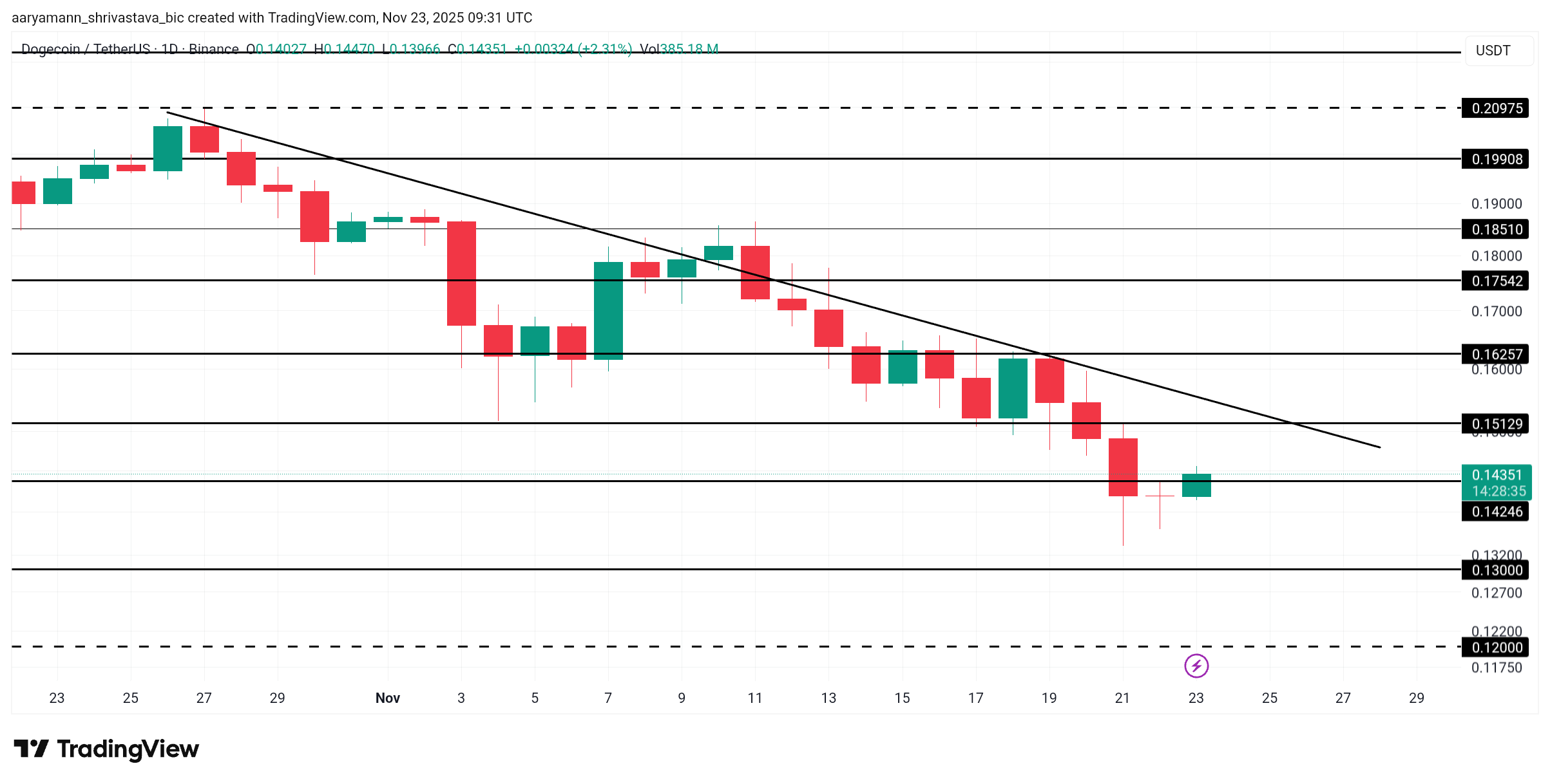 DOGE Price Analysis.