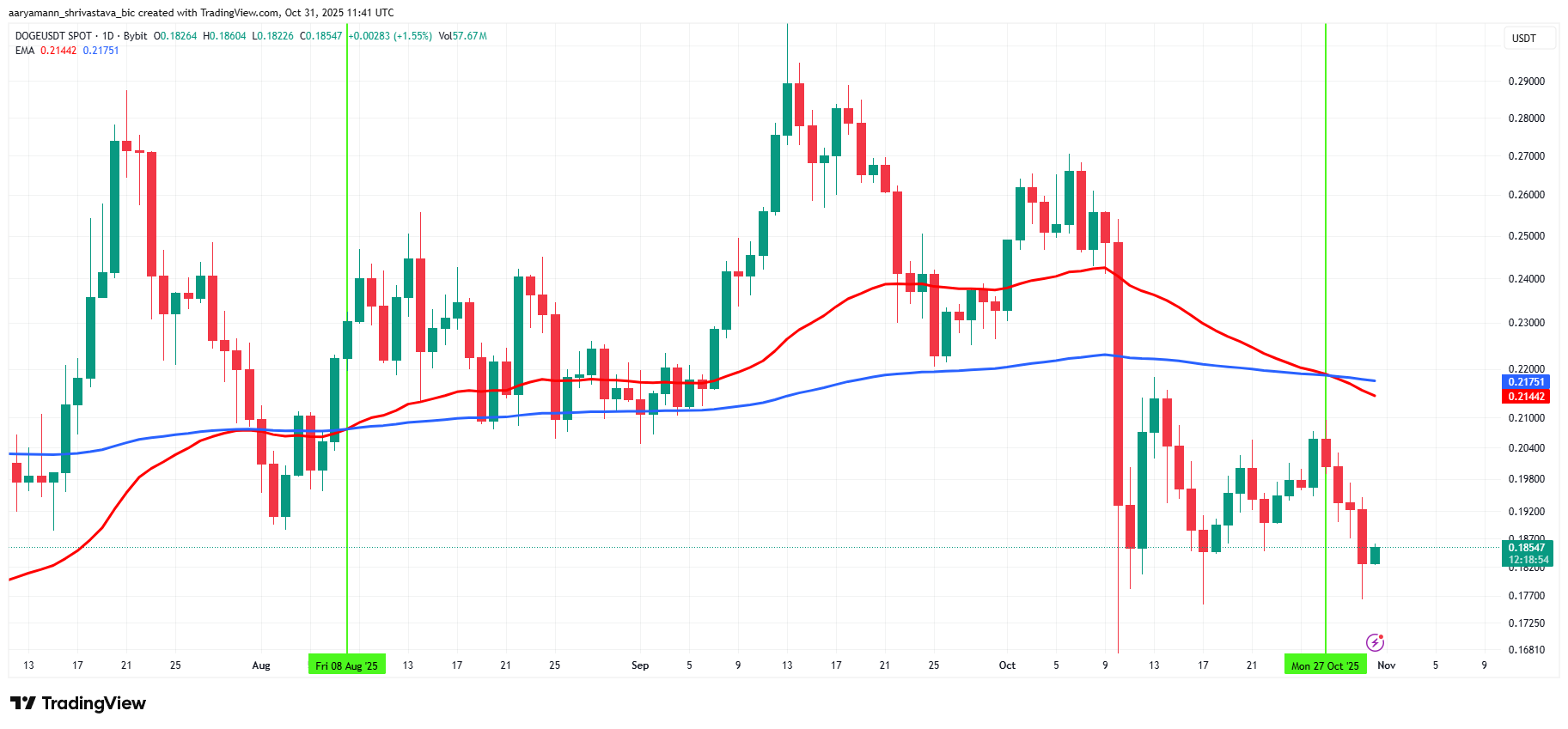 DOGE Death Cross