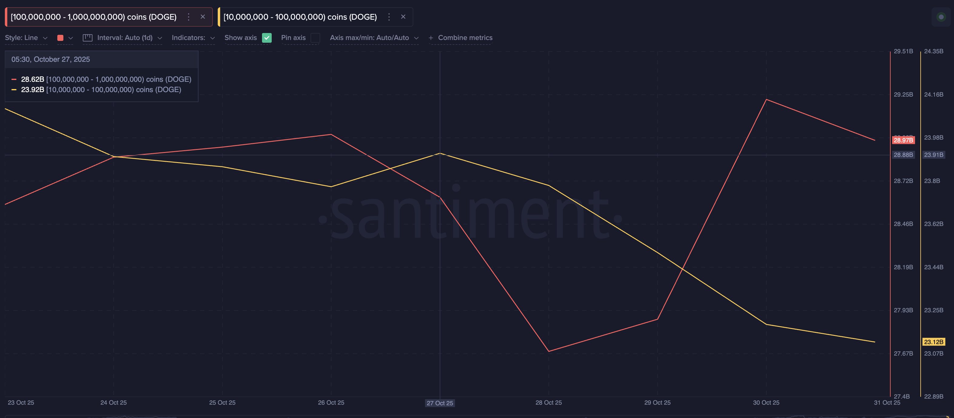 Dogecoin Whales Keep Dumping