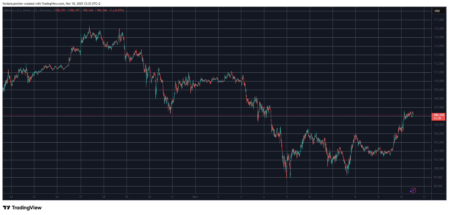 BTCUSD. Source: TradingView
