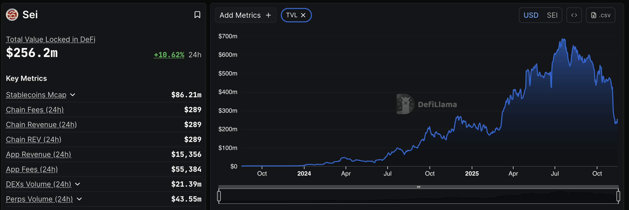 Sei TVL Dip in November