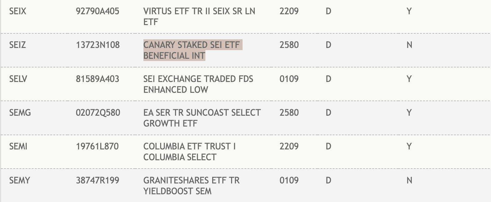 Canary’s Staked SEI ETF on the DTCC List. Source