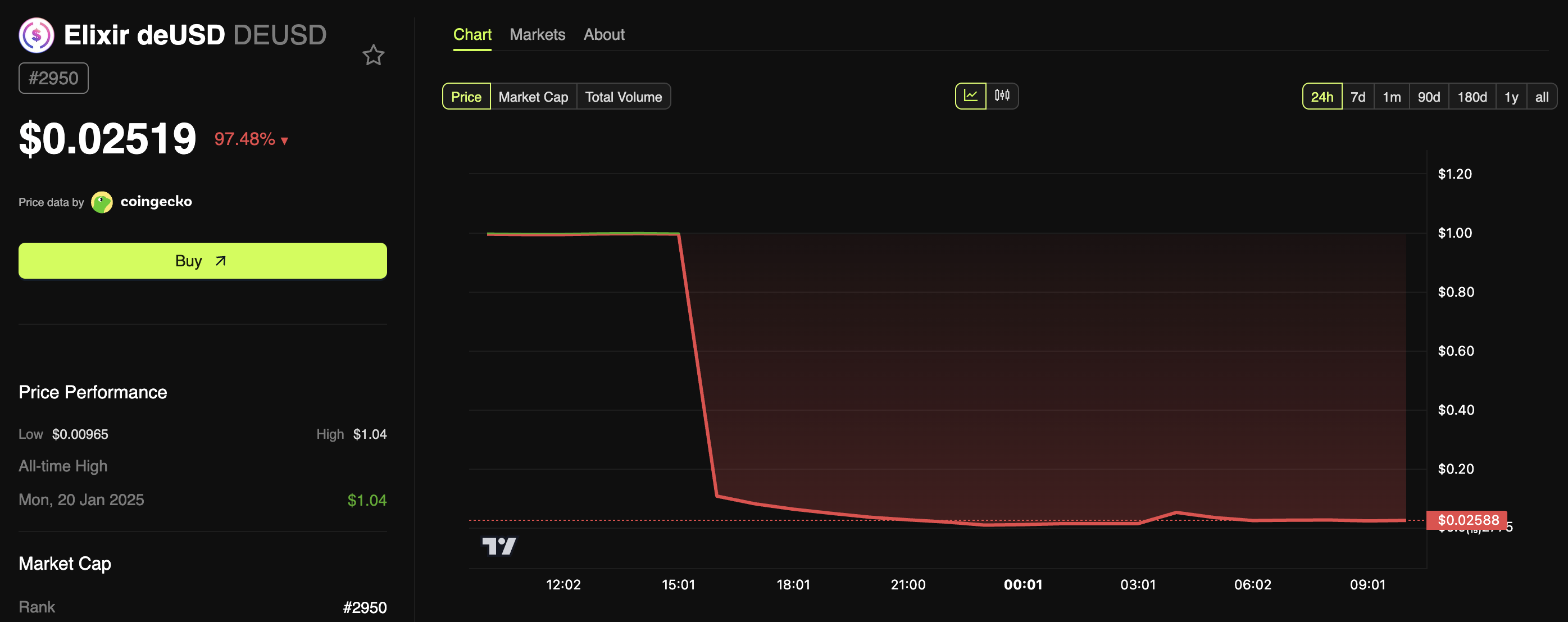 deUSD Collapse