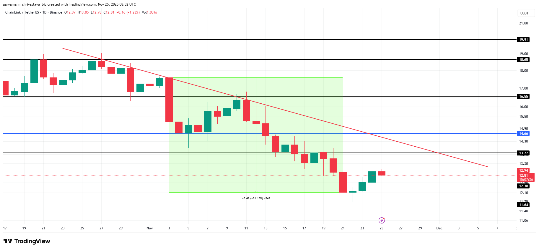 LINK Price Analysis