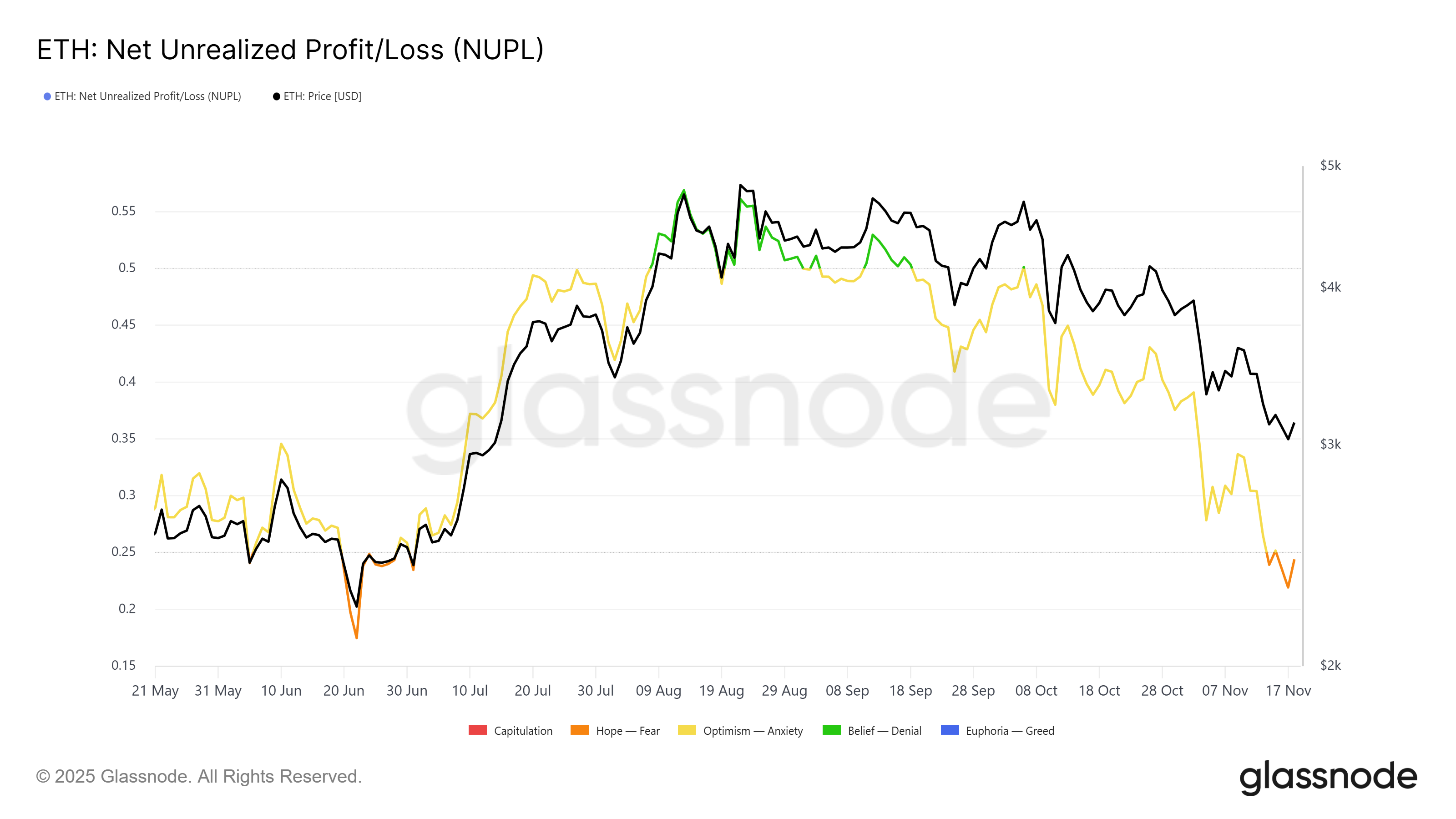 Ethereum NUPL