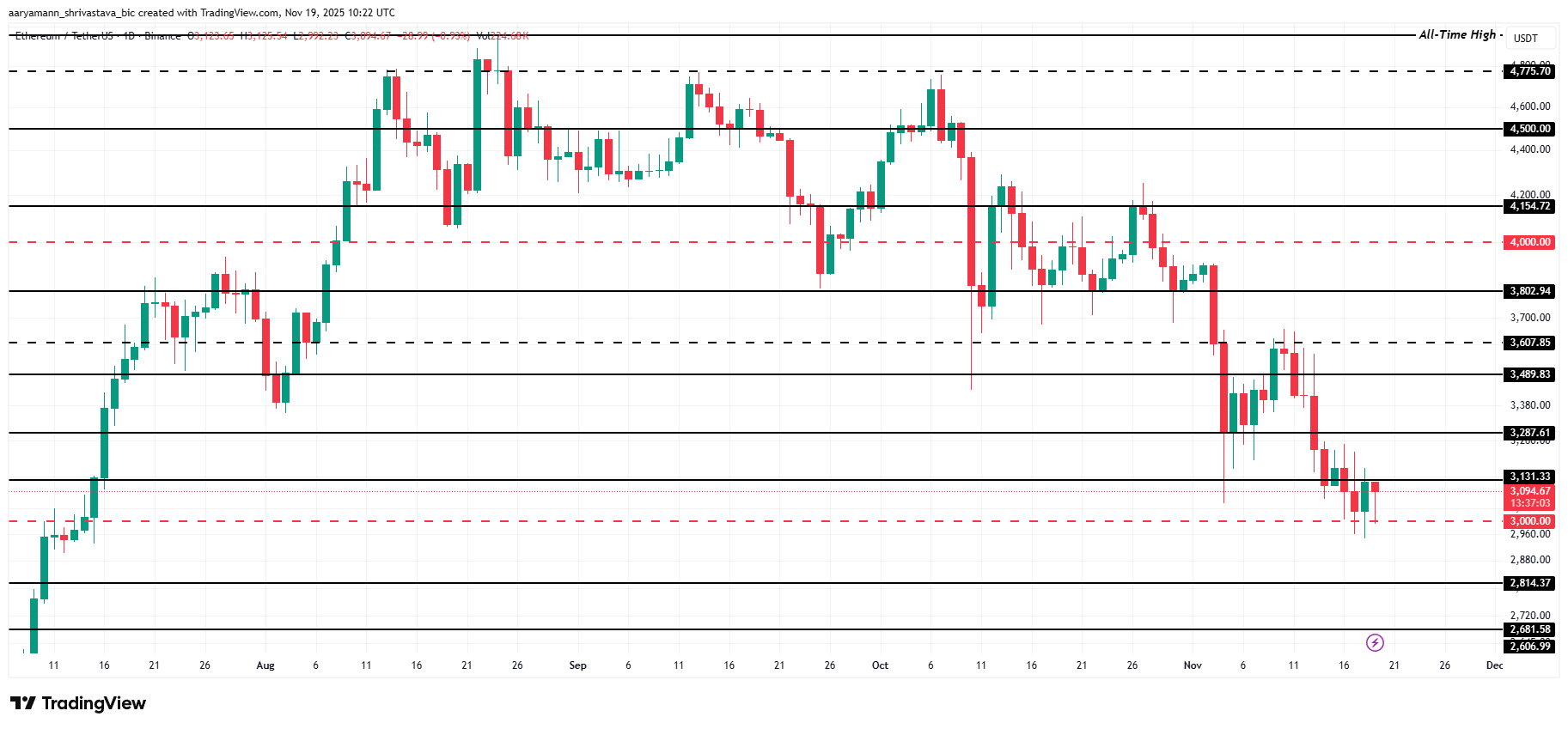 ETH Price Analysis. 