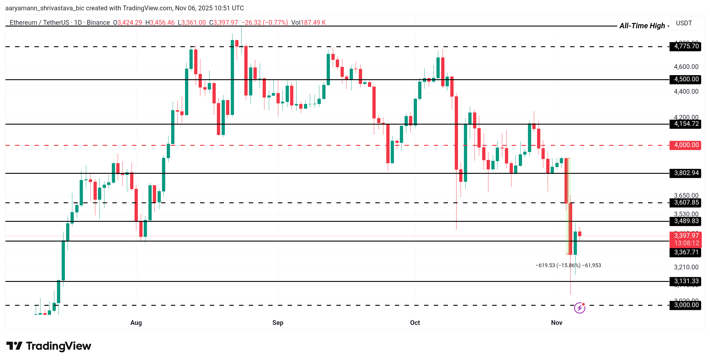 ETH Price Analysis. 