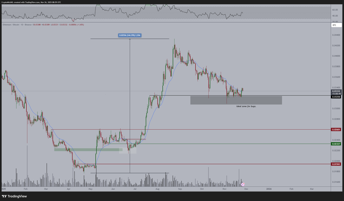 ETH/BTC price chart