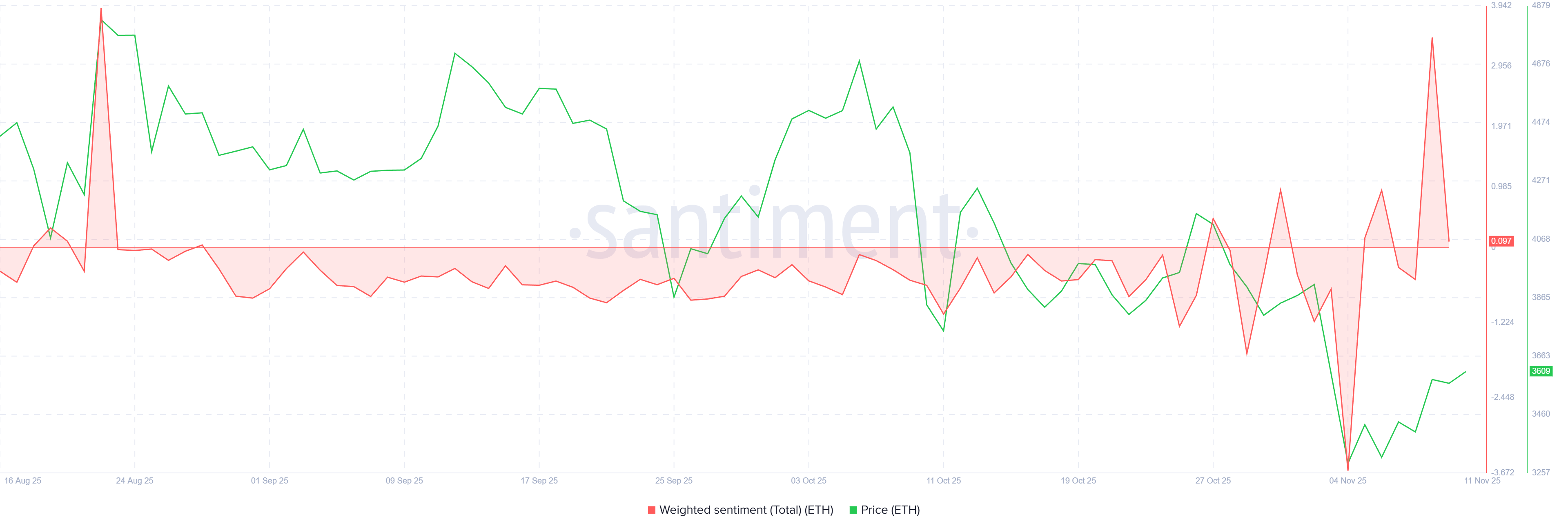 Ethereum Weighted Sentiment
