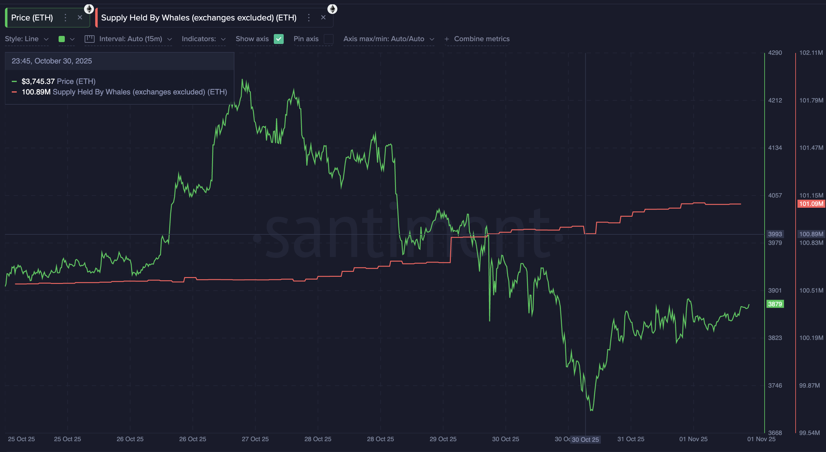 Ethereum Whales Are Buying Again