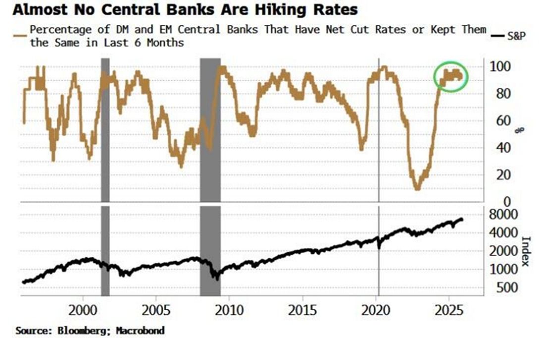 Central bank rate cuts chart showing 90% of banks have cut or held rates