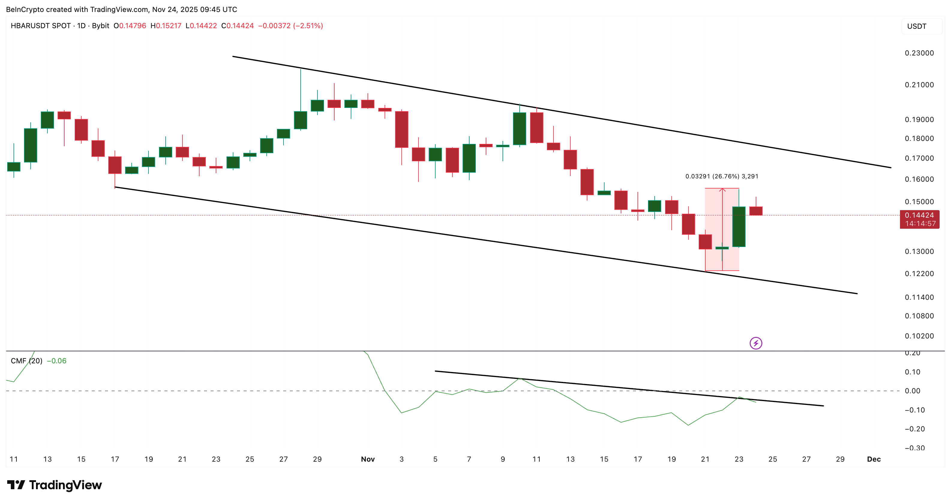Bearish Money Flow