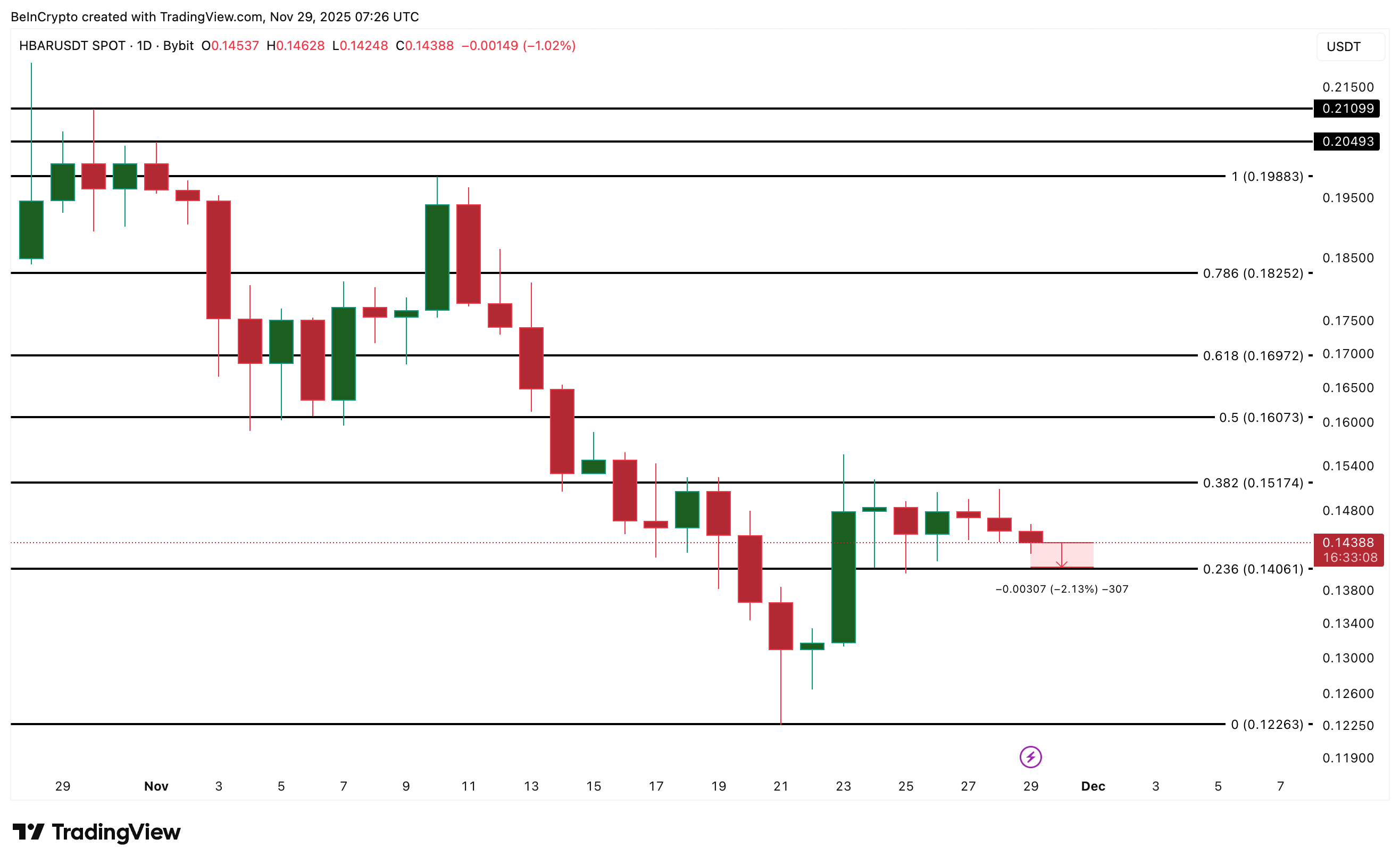 HBAR Price Analysis