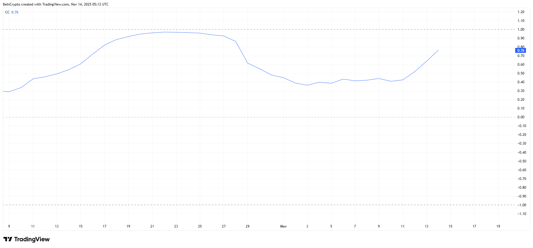 HBAR Correlation With Bitcoin