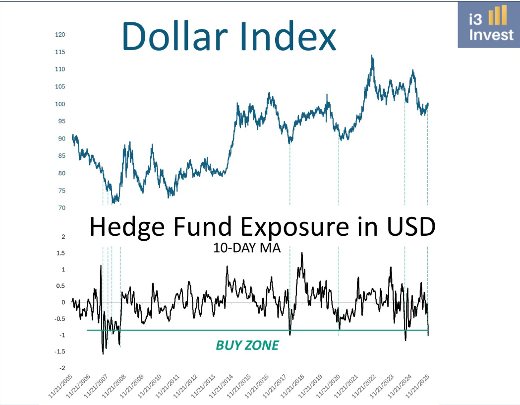 Hedge Fund Exposure to DXY