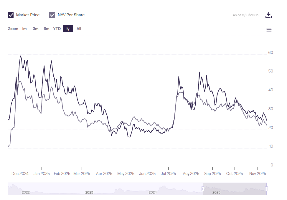 Grayscale Stellar Lumens Trust Performance. Source: Grayscale