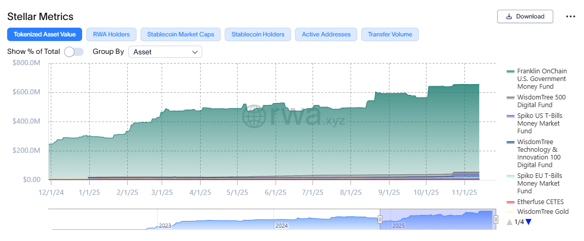 Tokenized Asset Value on Stellar. Source: RWA