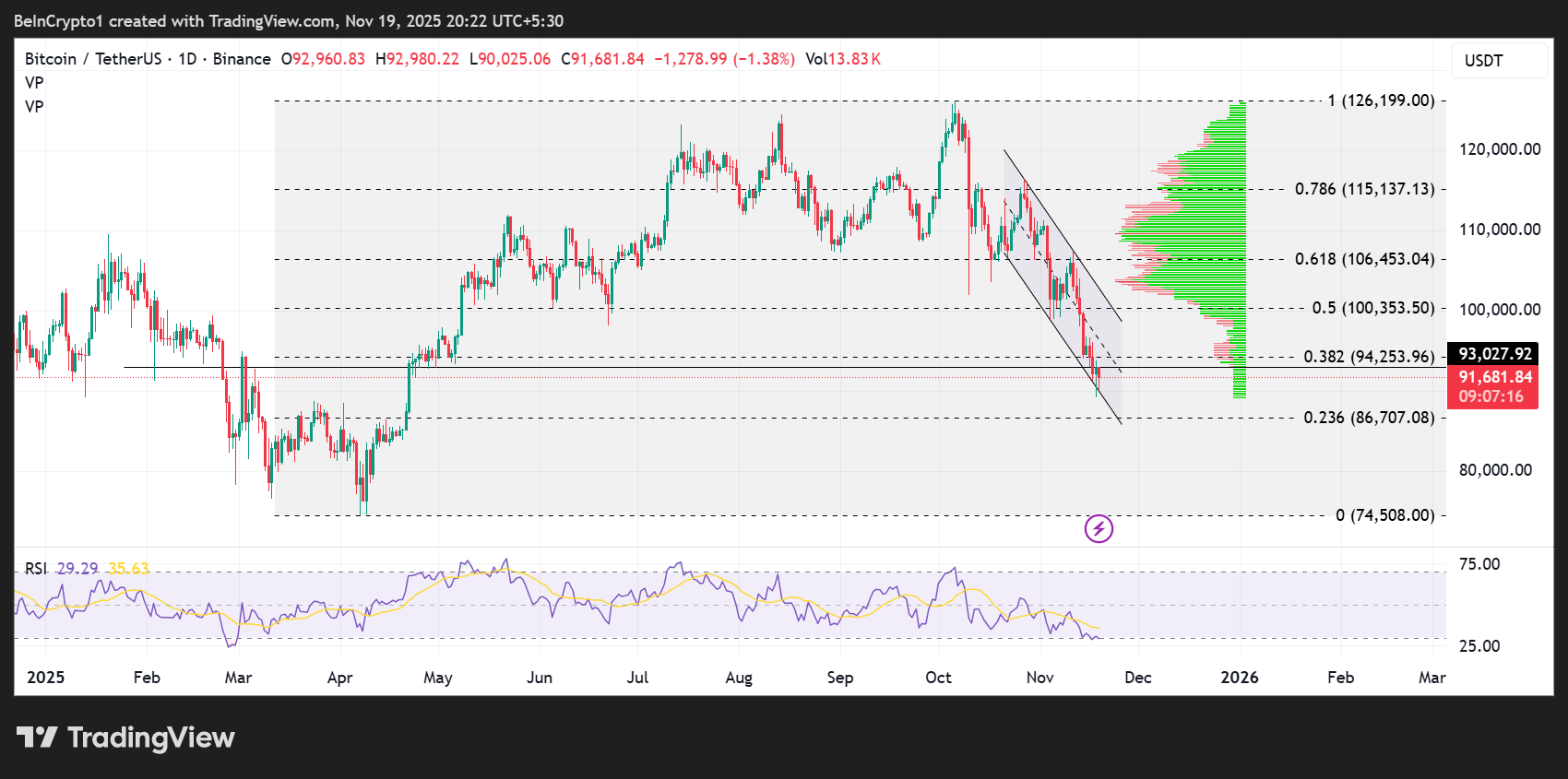 Bitcoin Price Performance