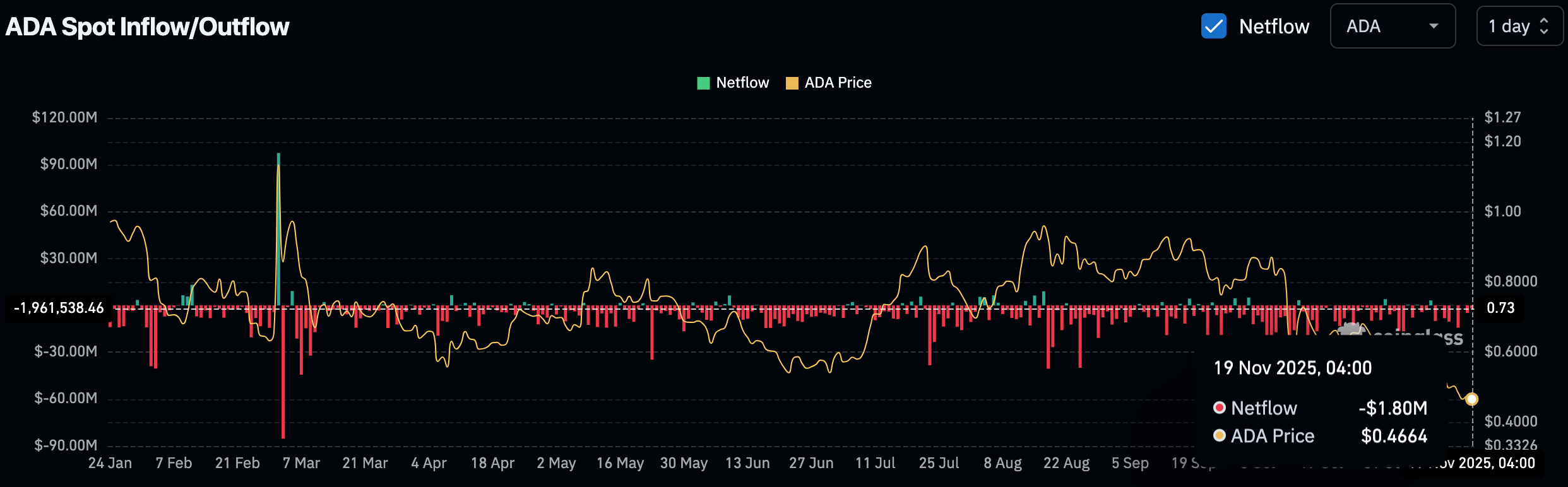 Cardano (ADA) price chart
