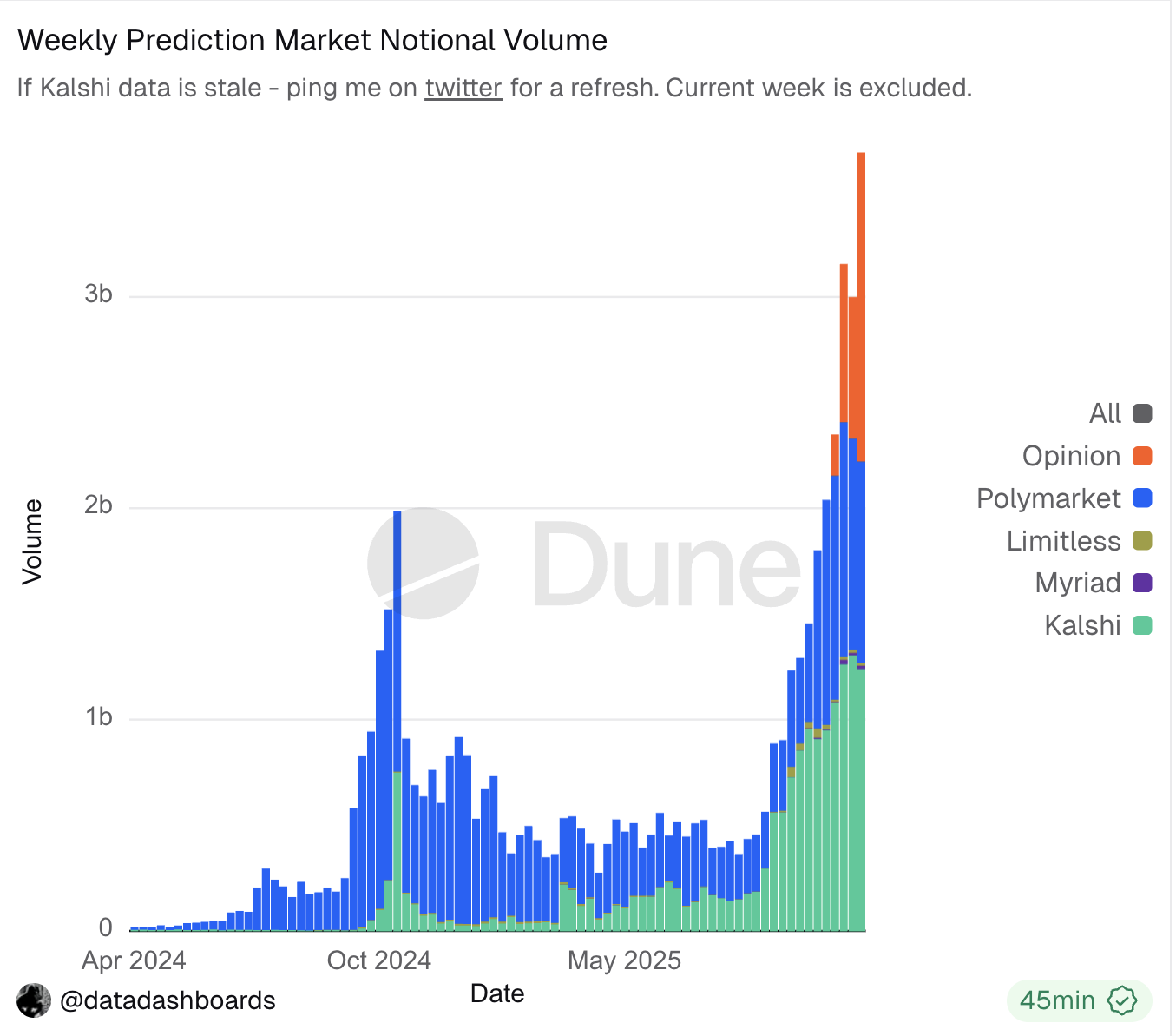 Market Volume of Prediction Platforms