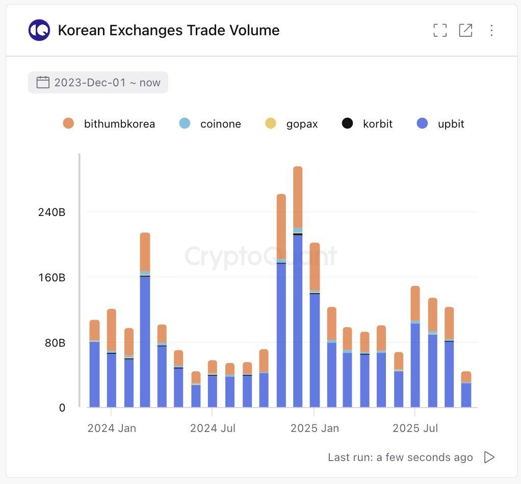 Korean Exchanges Trade Volume chart showing sharp decline to record low
