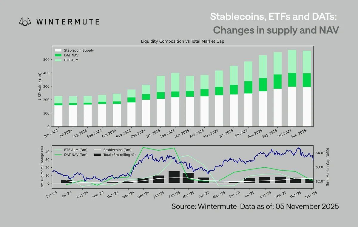 ETF and DATs inflows are slowing. Source: X/Wintermute